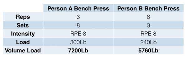 A chart showing the differences between person A and B.